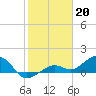 Tide chart for Honda Key, West Bahia, Florida on 2023/01/20