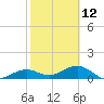 Tide chart for Honda Key, West Bahia, Florida on 2023/02/12