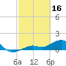 Tide chart for Honda Key, West Bahia, Florida on 2023/02/16