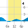 Tide chart for Honda Key, West Bahia, Florida on 2023/02/4