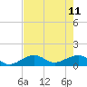 Tide chart for Honda Key, West Bahia, Florida on 2023/06/11
