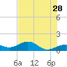 Tide chart for Honda Key, West Bahia, Florida on 2023/06/28