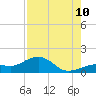 Tide chart for Honda Key, West Bahia, Florida on 2023/08/10
