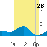 Tide chart for Honda Key, West Bahia, Florida on 2023/08/28