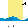 Tide chart for Honda Key, West Bahia, Florida on 2023/09/10
