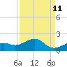 Tide chart for Honda Key, West Bahia, Florida on 2023/09/11