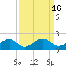 Tide chart for Honda Key, West Bahia, Florida on 2023/09/16