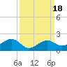 Tide chart for Honda Key, West Bahia, Florida on 2023/09/18