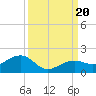 Tide chart for Honda Key, West Bahia, Florida on 2023/09/20