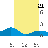 Tide chart for Honda Key, West Bahia, Florida on 2023/09/21