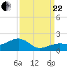 Tide chart for Honda Key, West Bahia, Florida on 2023/09/22