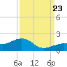 Tide chart for Honda Key, West Bahia, Florida on 2023/09/23