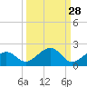 Tide chart for Honda Key, West Bahia, Florida on 2023/09/28
