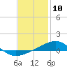 Tide chart for West Bay, St. Andrew Bay, Florida on 2021/01/10