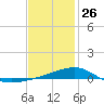 Tide chart for West Bay Creek, West Bay, florida on 2022/01/26