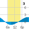 Tide chart for West Bay Creek, West Bay, florida on 2022/01/3