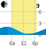 Tide chart for West Bay, St. Andrew Bay, Florida on 2022/09/3