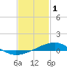 Tide chart for West Bay, St. Andrew Bay, Florida on 2023/02/1