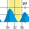 Tide chart for West Creek, Delaware Bay, Delaware on 2021/01/27