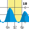 Tide chart for West Creek, Delaware Bay, Delaware on 2021/02/10