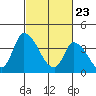 Tide chart for West Creek, Delaware Bay, Delaware on 2021/02/23