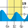 Tide chart for West Creek, Delaware Bay, Delaware on 2021/03/19