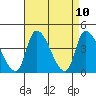 Tide chart for West Creek, Delaware Bay, Delaware on 2021/04/10