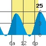 Tide chart for West Creek, Delaware Bay, Delaware on 2021/04/25