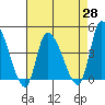 Tide chart for West Creek, Delaware Bay, Delaware on 2021/04/28
