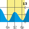 Tide chart for West Creek, Delaware Bay, Delaware on 2021/06/13