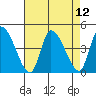 Tide chart for West Creek, Delaware Bay, Delaware on 2021/08/12