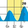 Tide chart for West Creek, Delaware Bay, Delaware on 2021/08/20