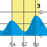 Tide chart for West Creek, Delaware Bay, Delaware on 2021/08/3