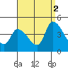 Tide chart for West Creek, Delaware Bay, Delaware on 2021/09/2