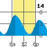 Tide chart for West Creek, Delaware Bay, Delaware on 2022/02/14