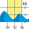 Tide chart for West Creek, Delaware Bay, Delaware on 2022/03/11