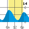 Tide chart for West Creek, Delaware Bay, Delaware on 2022/03/14