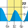 Tide chart for West Creek, Delaware Bay, Delaware on 2022/03/22