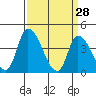Tide chart for West Creek, Delaware Bay, Delaware on 2022/03/28