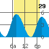 Tide chart for West Creek, Delaware Bay, Delaware on 2022/03/29