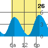 Tide chart for West Creek, Delaware Bay, Delaware on 2022/05/26