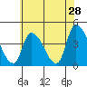 Tide chart for West Creek, Delaware Bay, Delaware on 2022/05/28