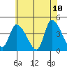Tide chart for West Creek, Delaware Bay, Delaware on 2022/06/10