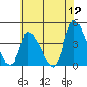 Tide chart for West Creek, Delaware Bay, Delaware on 2022/06/12
