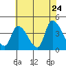 Tide chart for West Creek, Delaware Bay, Delaware on 2022/06/24