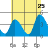 Tide chart for West Creek, Delaware Bay, Delaware on 2022/06/25
