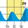 Tide chart for West Creek, Delaware Bay, Delaware on 2022/06/29