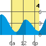 Tide chart for West Creek, Delaware Bay, Delaware on 2022/06/4