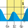 Tide chart for West Creek, Delaware Bay, Delaware on 2022/07/1