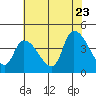 Tide chart for West Creek, Delaware Bay, Delaware on 2022/07/23